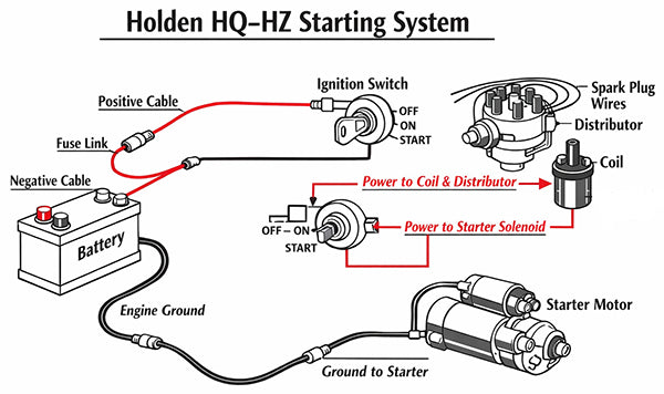 Holden HQ–HZ Hard Starting Problems - Causes and Remedies